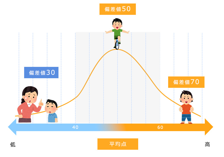 テストの点数を上げる塾