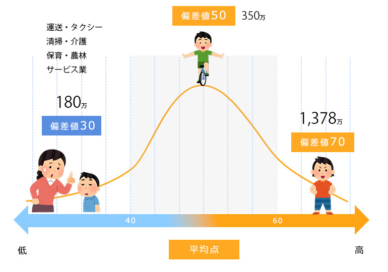 偏差値と年収の関係