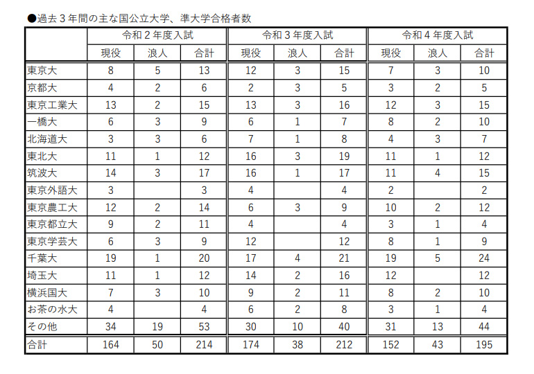 大宮高校の偏差値や倍率についてらくたのスクール